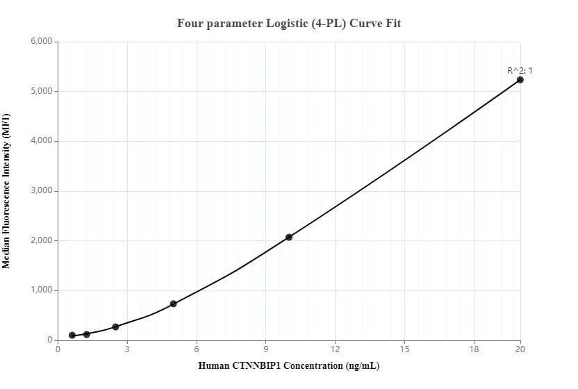 Cytometric bead array standard curve of MP00102-2